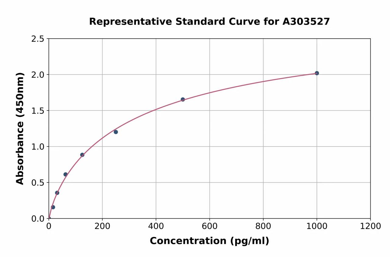 Mouse alpha Actinin / ACTN1 ELISA Kit (A303527-96)