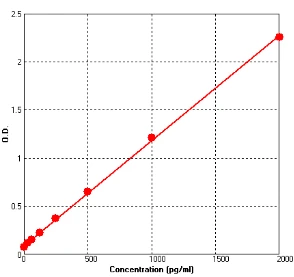 Mouse KIM1 ELISA Kit (A637-96)