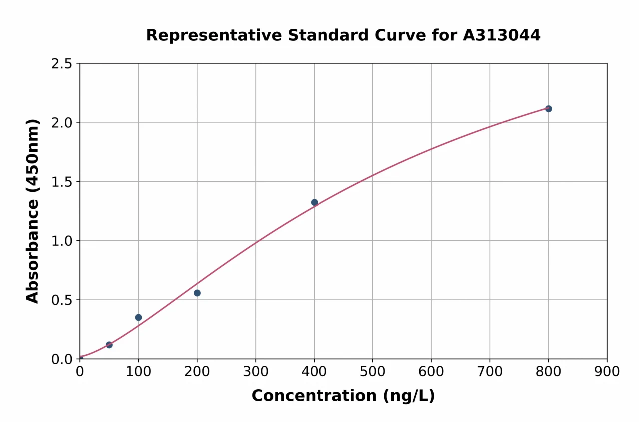 Human SerpinB7 ELISA Kit (A313044-96)