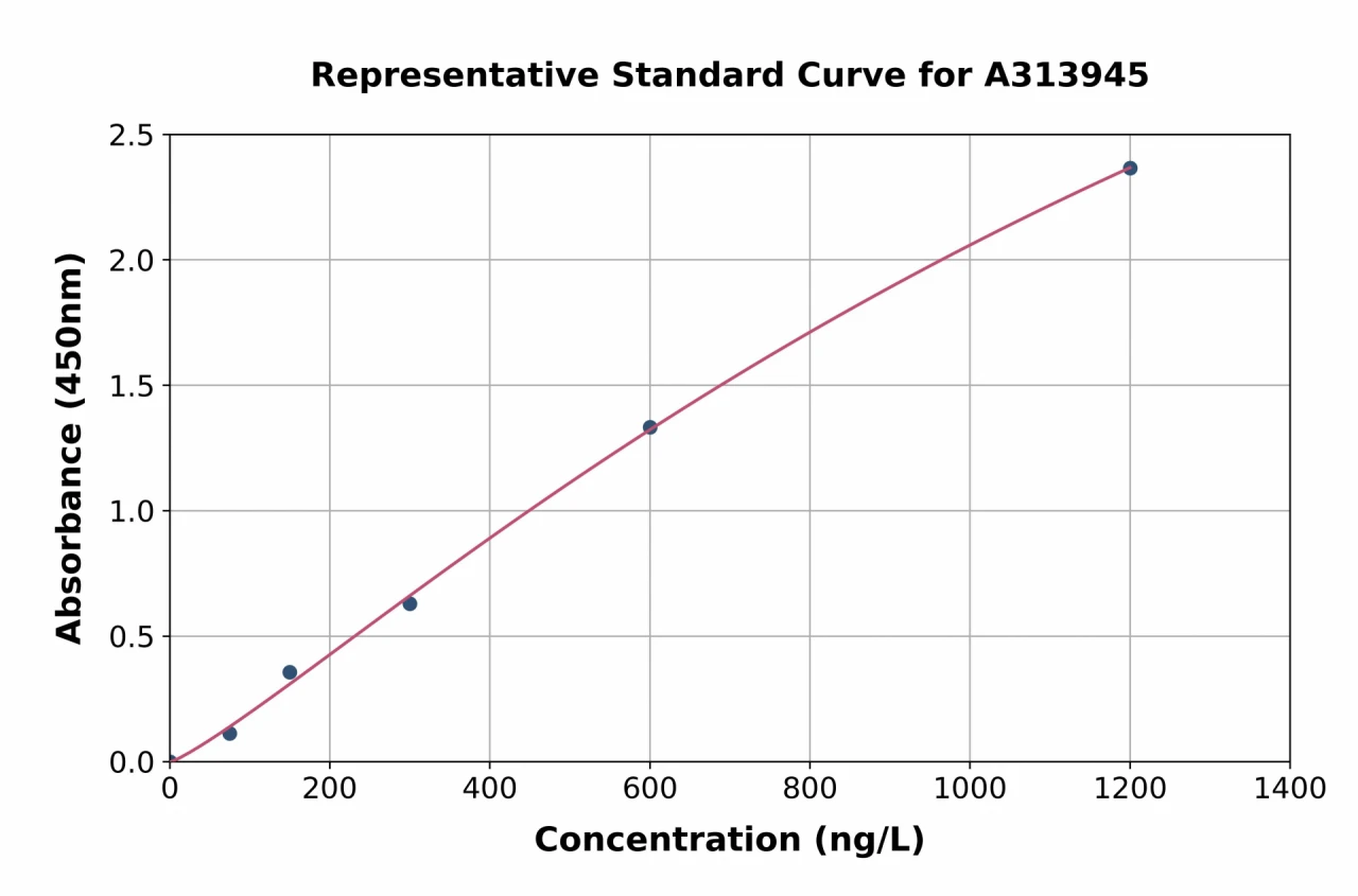 Mouse Chrm1 ELISA Kit (A313945-96)