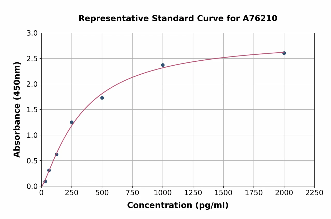 Mouse BMP4 ELISA Kit (A76210-96)