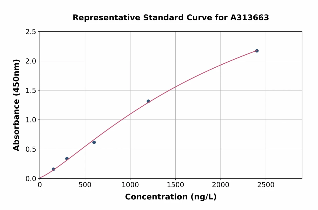 Human MSRB3 ELISA Kit (A313663-96)