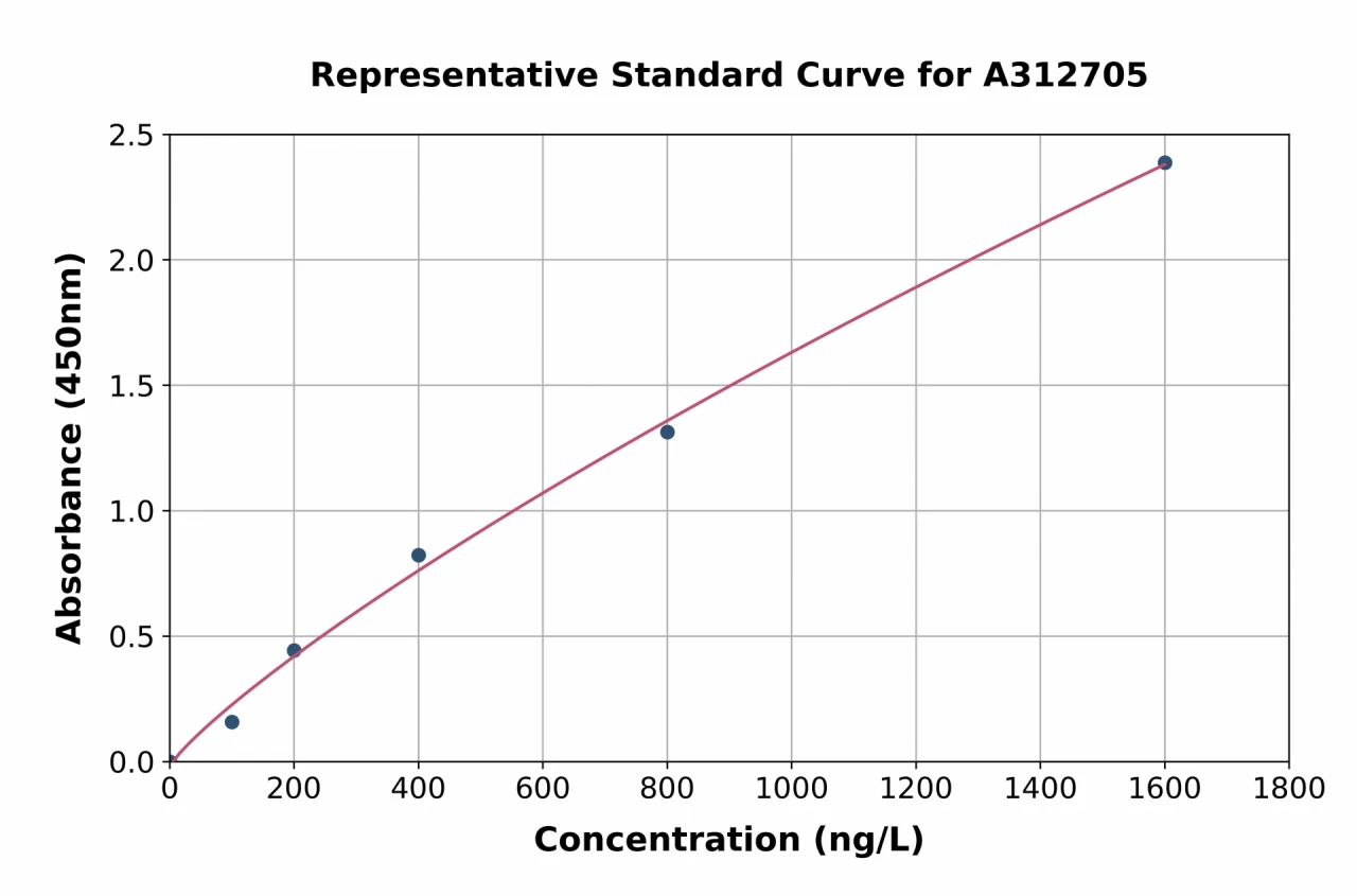 Human SULT1A1 / STP ELISA Kit (A312705-96)