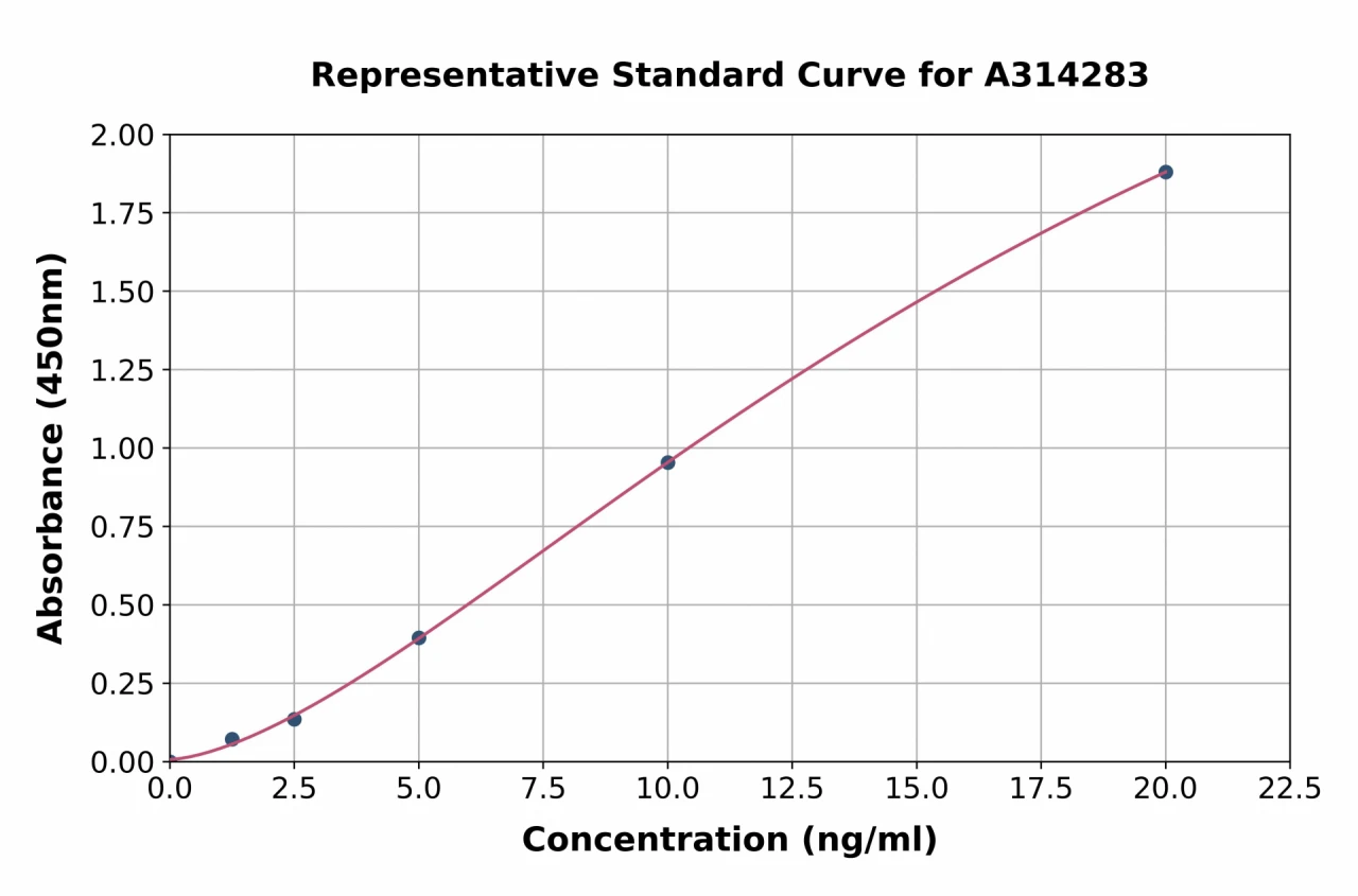 Mouse HSD17B2 ELISA Kit (A314283-96)