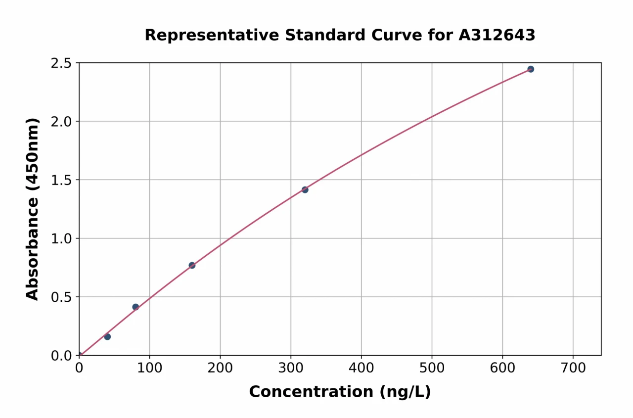 Human NMES1 ELISA Kit (A312643-96)