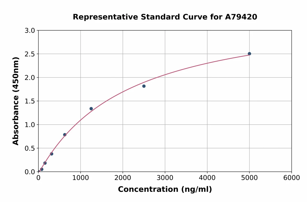 Human HDL ELISA Kit (A79420-96)