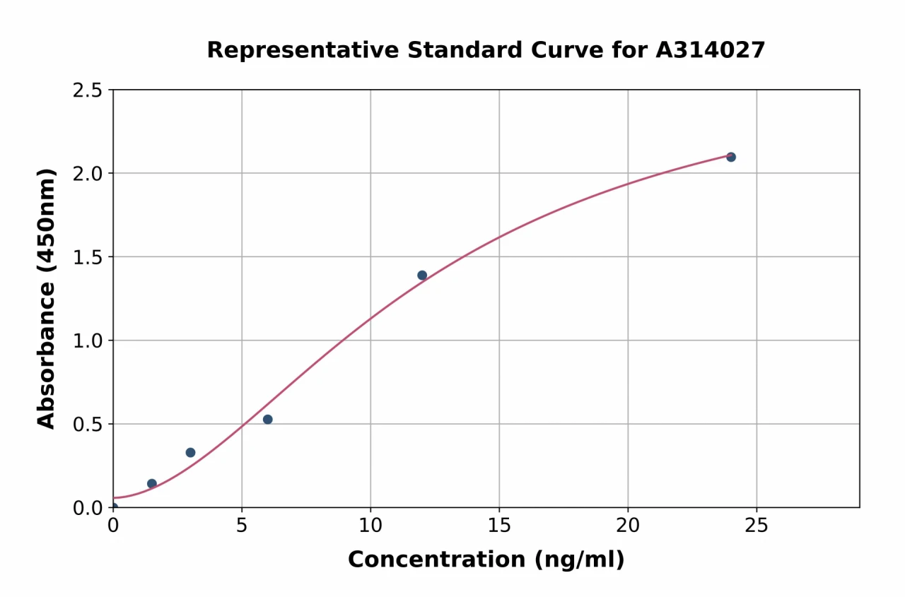 Human Jagged1 ELISA Kit (A314027-96)