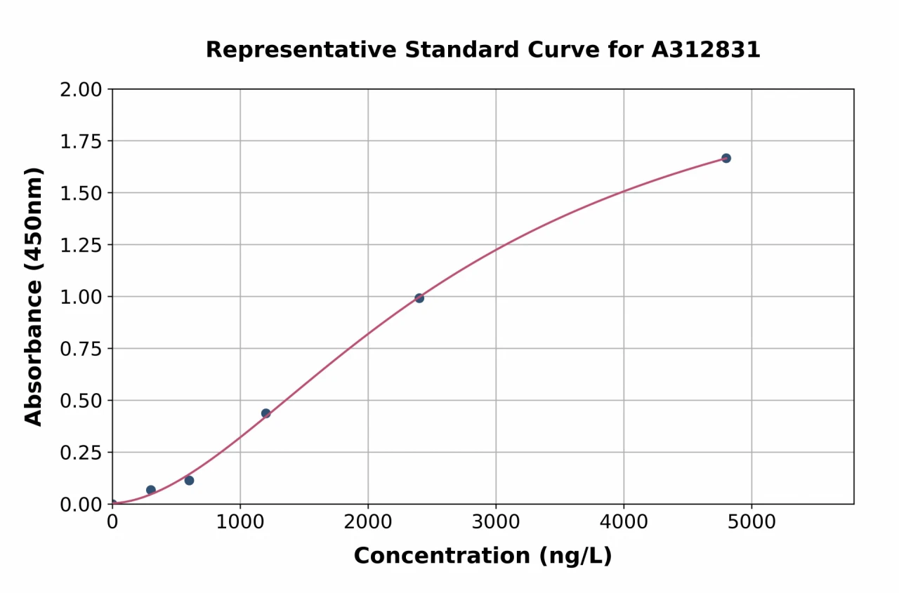 Mouse GABRA4 ELISA Kit (A312831-96)