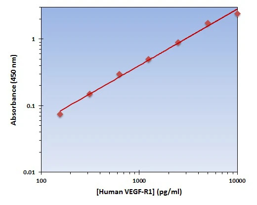 Human VEGF-R1 ELISA Kit (A101820-96)