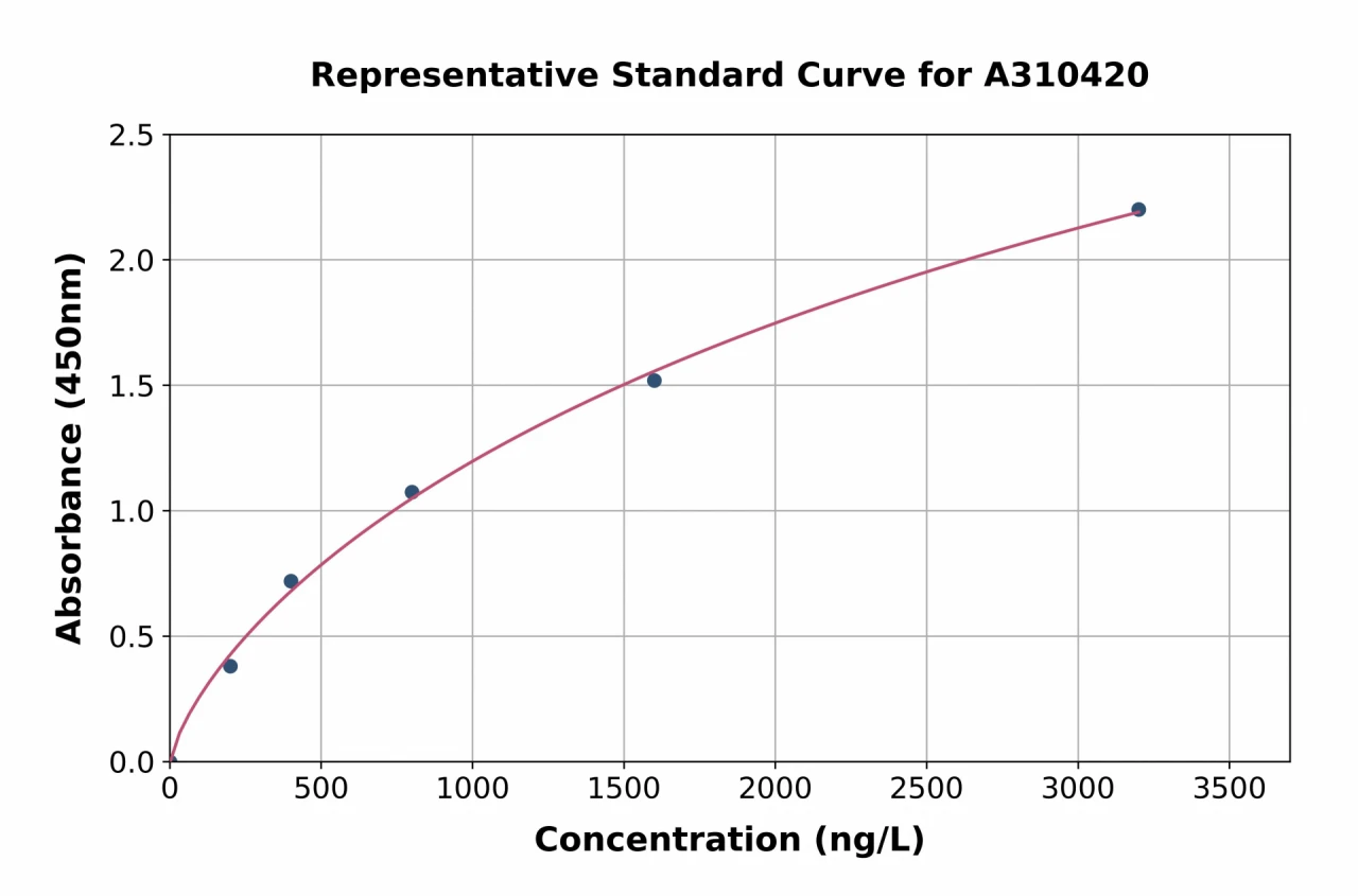 Human ITLN2 ELISA Kit (A310420-96)