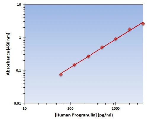 Human Progranulin ELISA Kit (A101863-96)