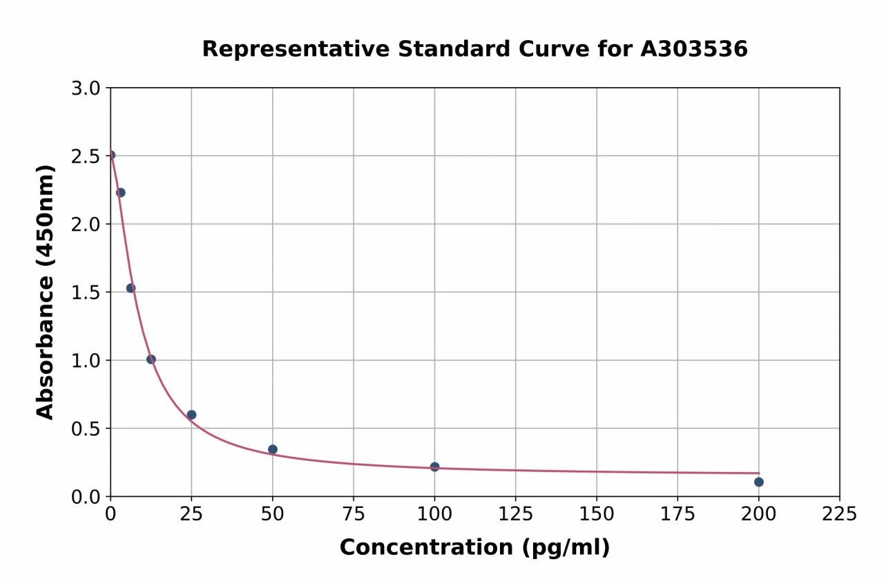 Mouse Ghrelin ELISA Kit (A303536-96)