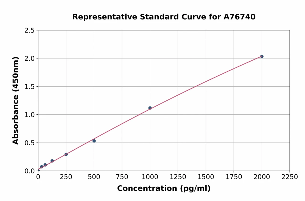 Human IFI35 ELISA Kit (A76740-96)