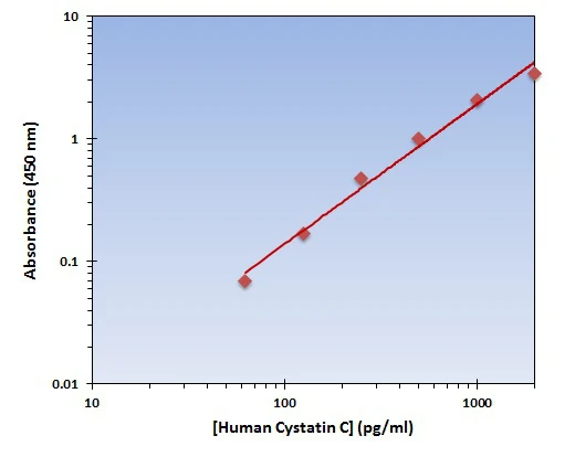 Human Cystatin C ELISA Kit (A101996-96)