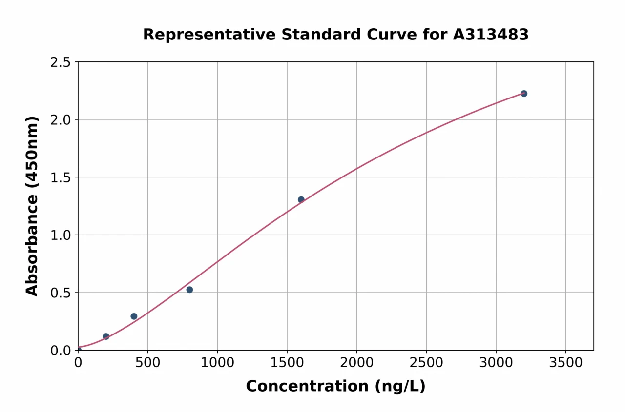 Human SOX6 ELISA Kit (A313483-96)