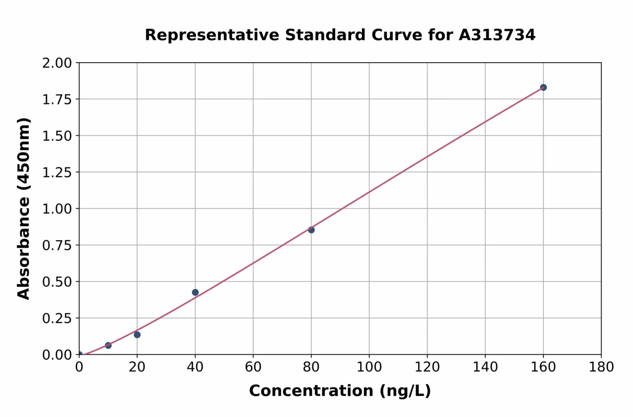 Mouse IL-1 alpha ELISA Kit (A313734-96)