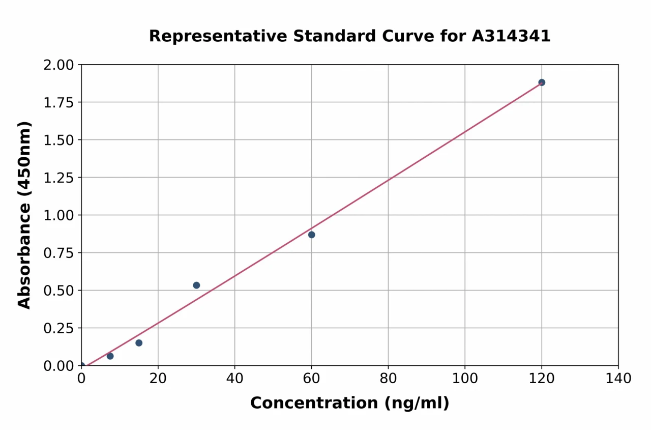 Human LECT2 ELISA Kit (A314341-96)