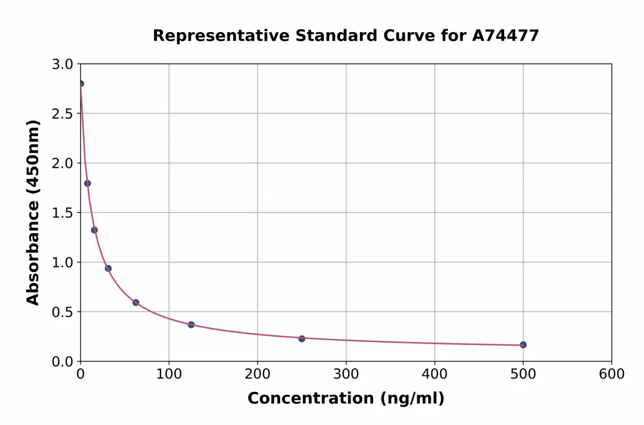 Malondialdehyde ELISA Kit (A74477-96)