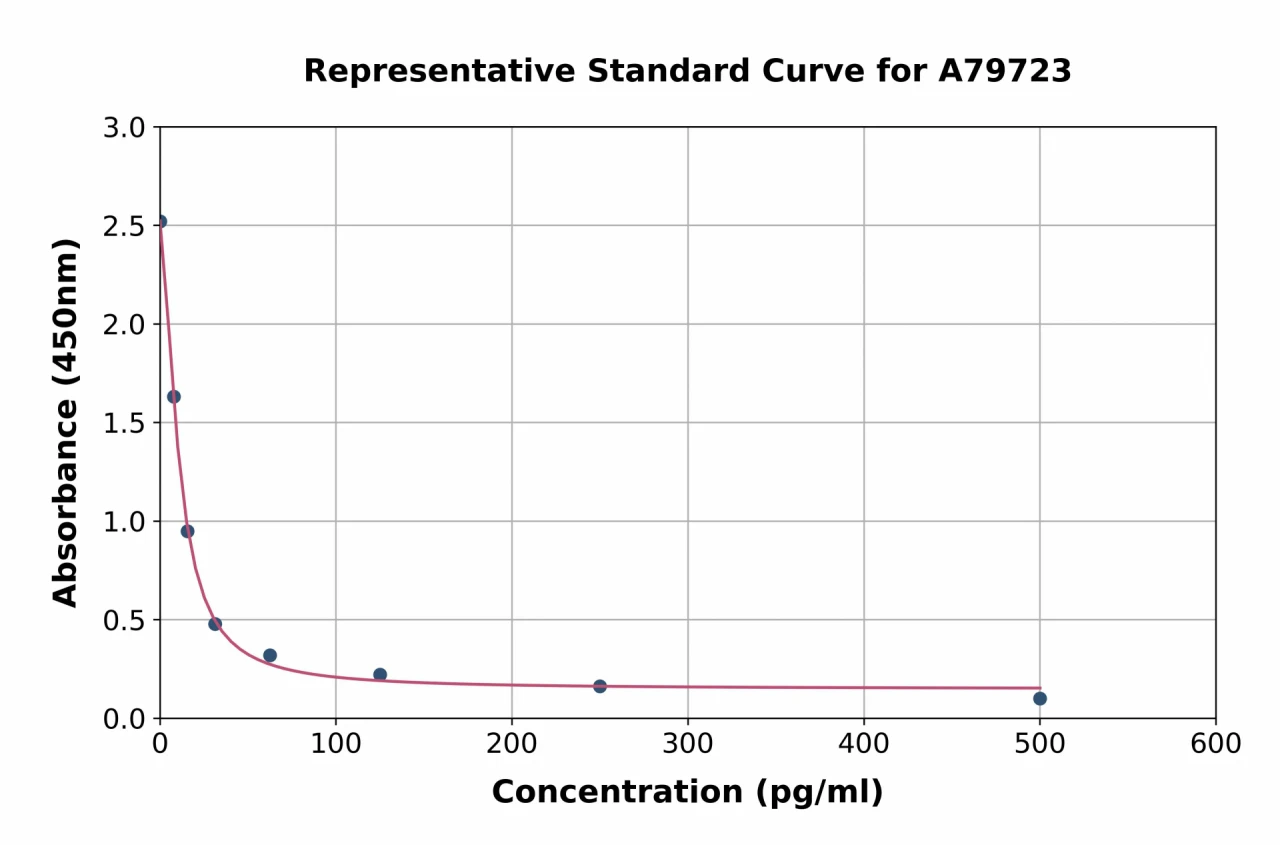 Human Somatostatin ELISA Kit (A79723-96)