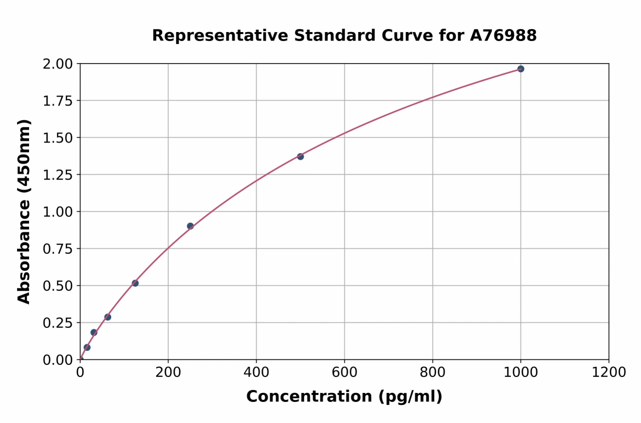 Human MUC1 ELISA Kit (A76988-96)