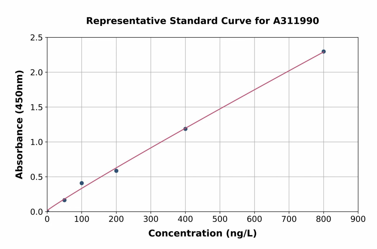 Human FGF2 ELISA Kit (A311990-96)