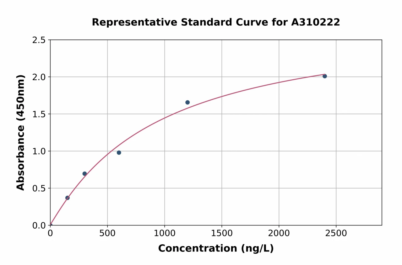 Human G3BP2 ELISA Kit (A310222-96)