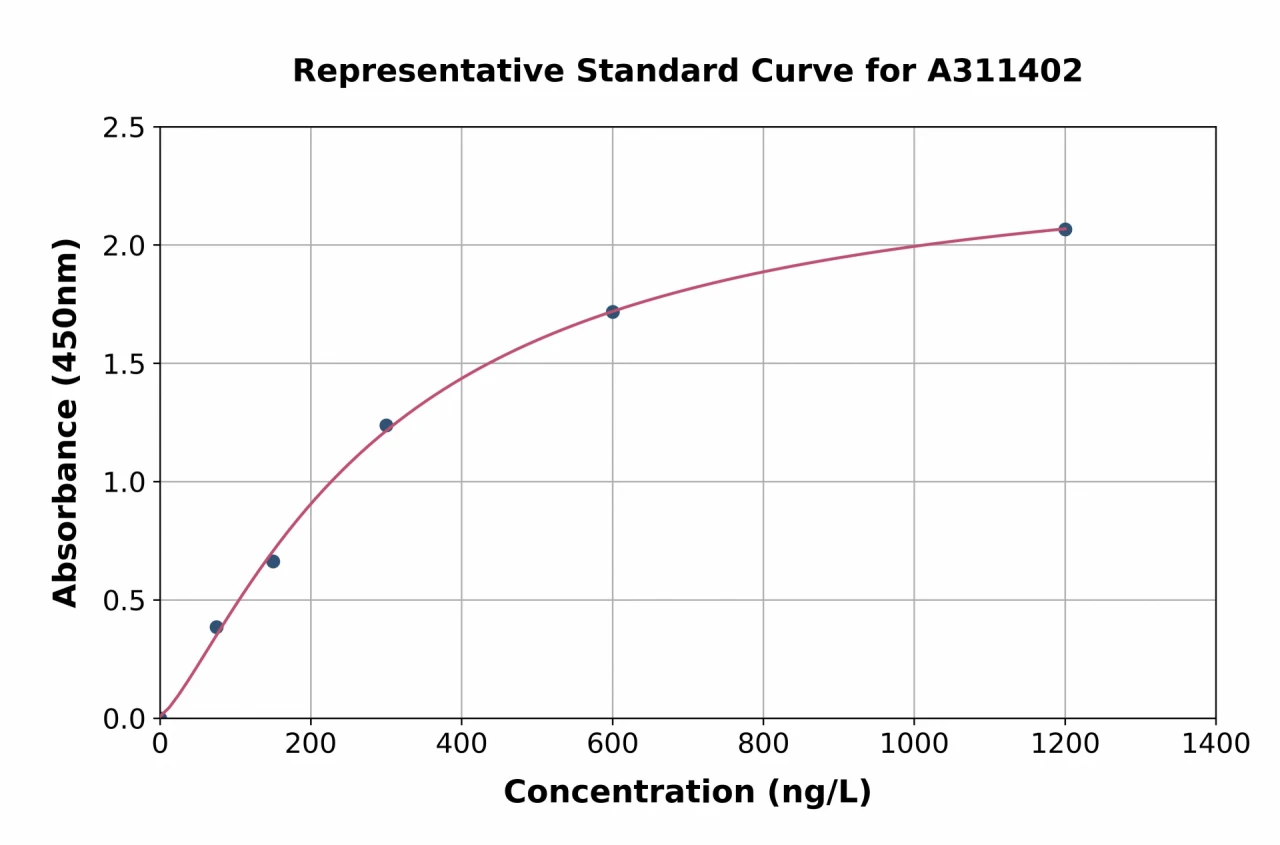 Human SLC35D3 ELISA Kit (A311402-96)