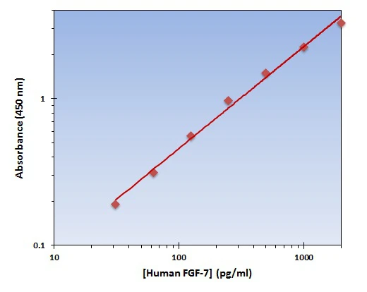 Human FGF-7 ELISA Kit (A101978-96)