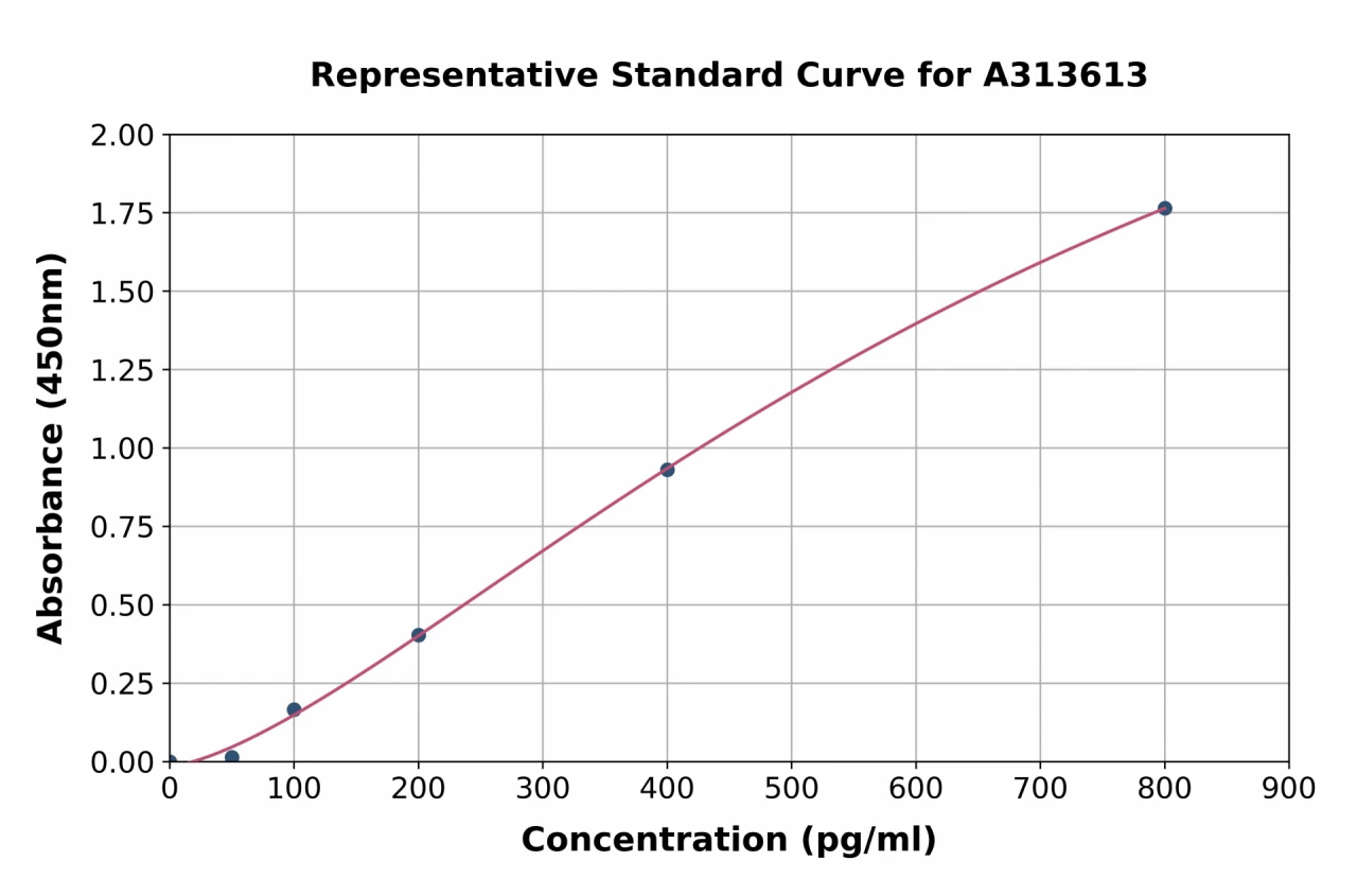 Human FGF21 ELISA Kit (A313613-96)