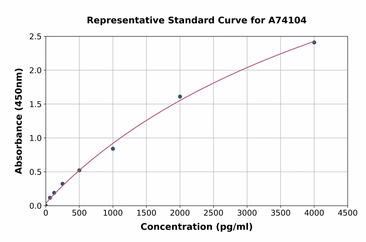 Human NT-ProANP ELISA Kit (A74104-96)