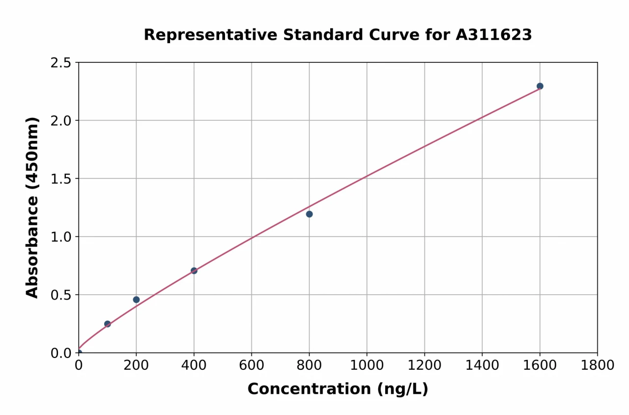 Human Fibulin 7 ELISA Kit (A311623-96)