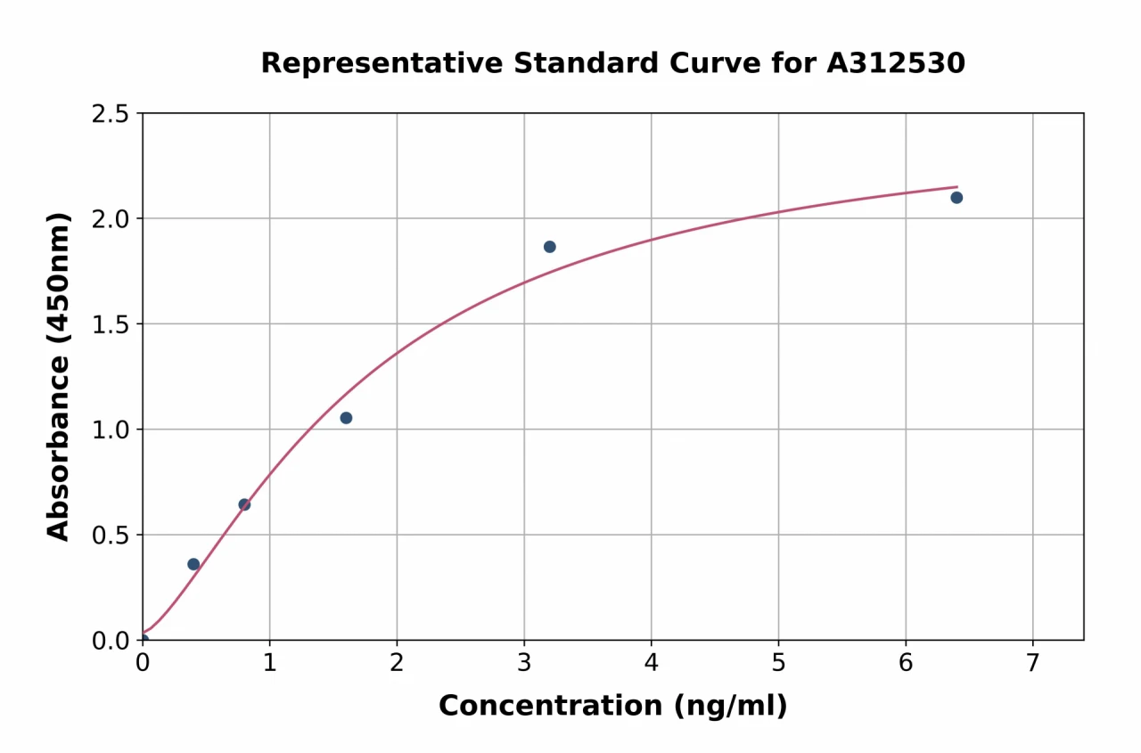 Human GALP ELISA Kit (A312530-96)