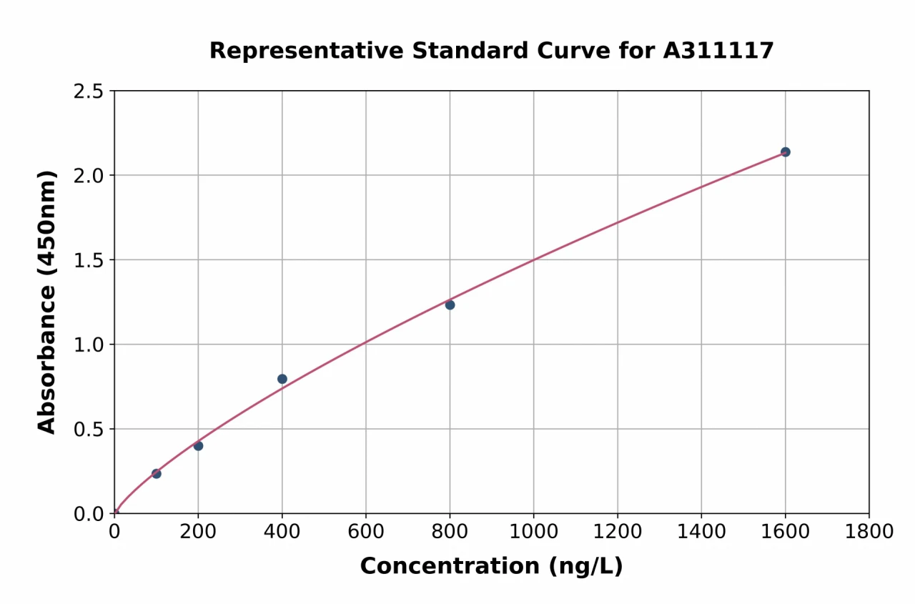 Human P2Y2 ELISA Kit (A311117-96)