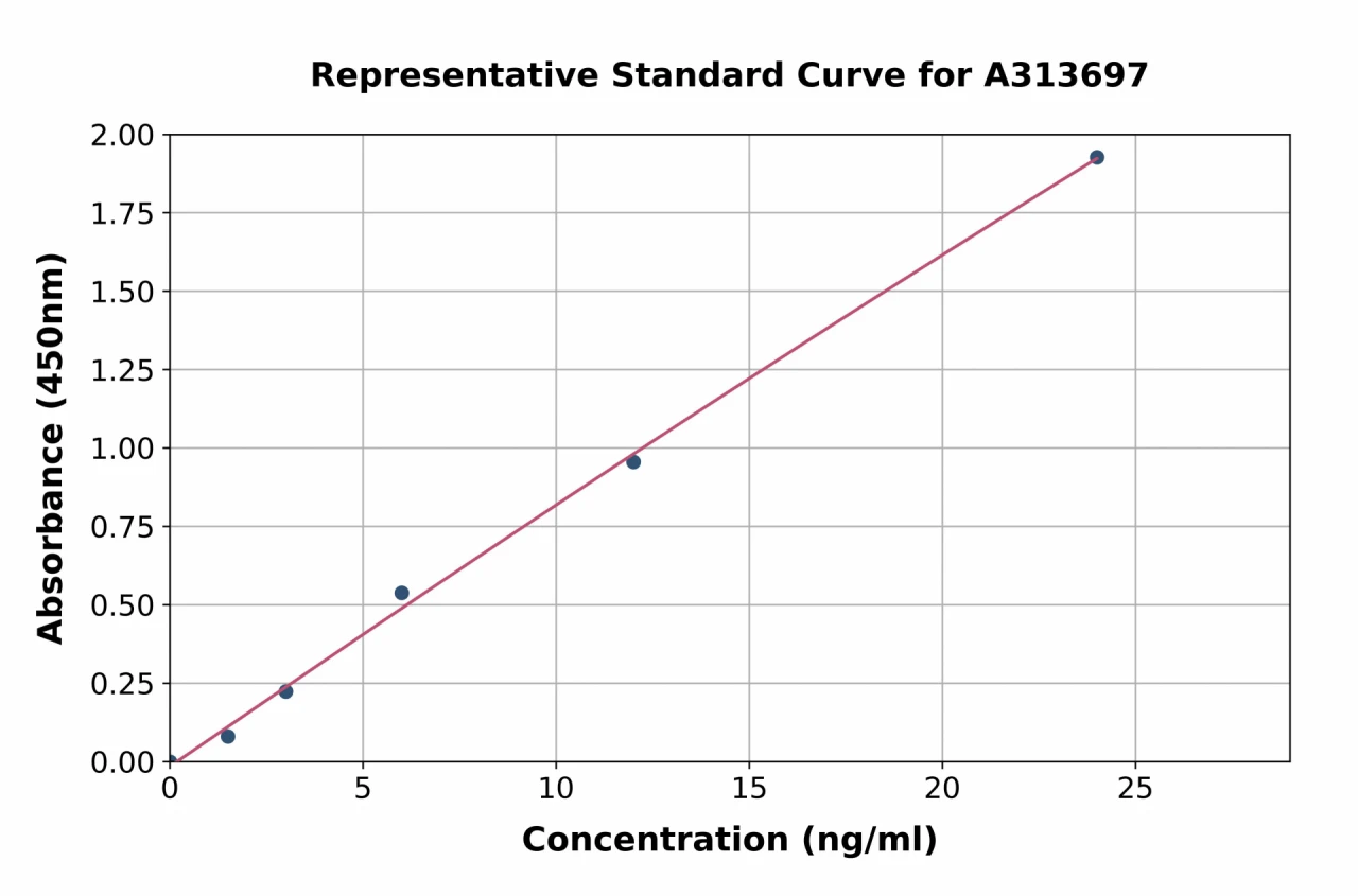 Human IL-2RG ELISA Kit (A313697-96)