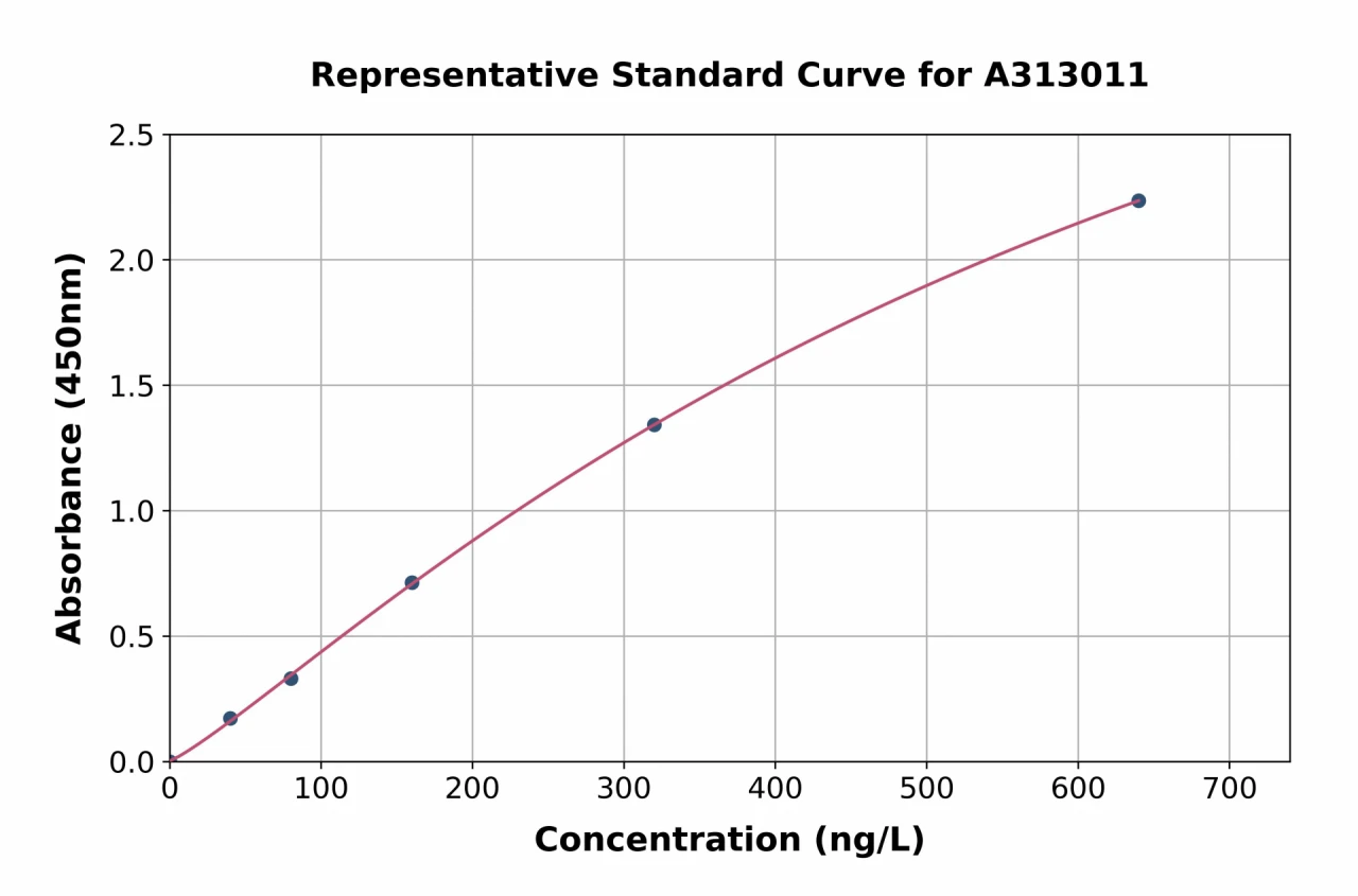 Human VEGFB ELISA Kit (A313011-96)