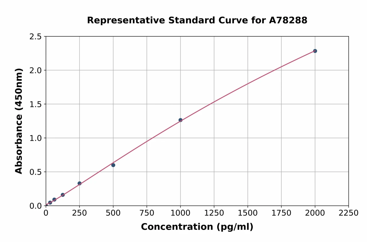 Mouse Interferon gamma ELISA Kit (A78288-96)