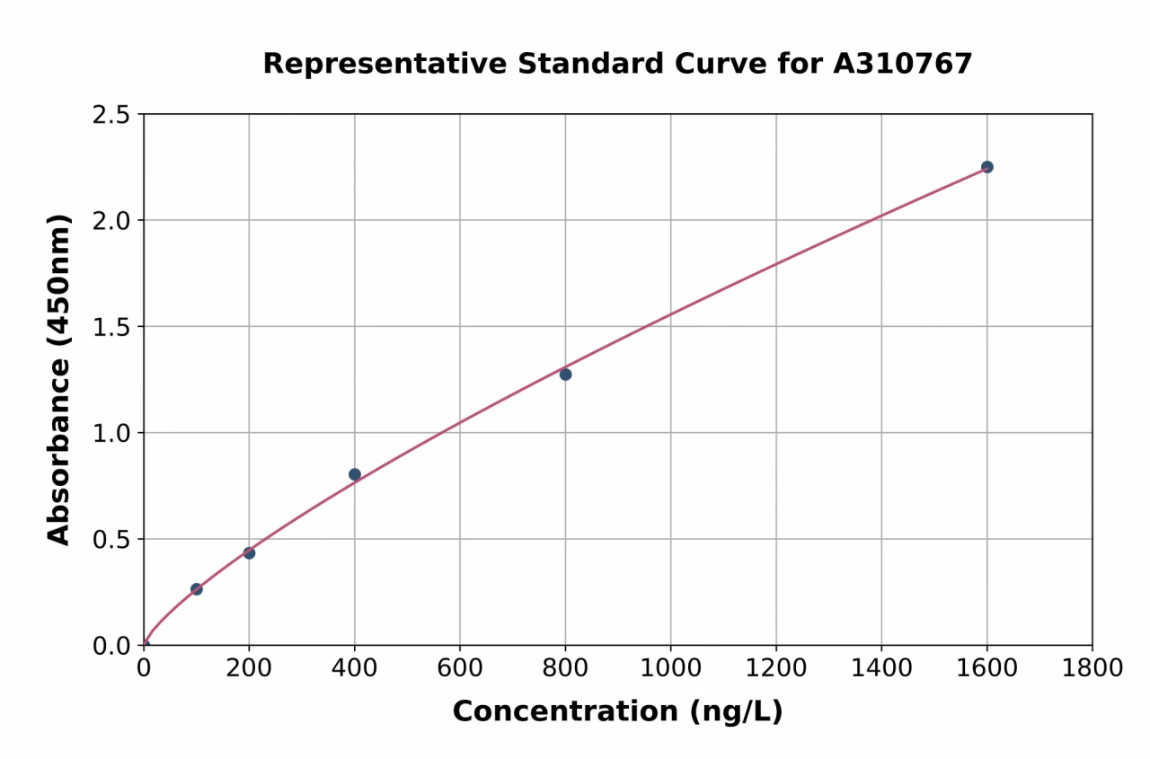 Human Filaggrin ELISA Kit (A310767-96)