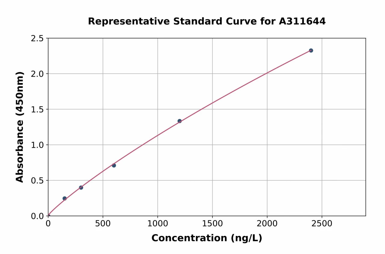 Mouse Caspase-1 ELISA Kit (A311644-96)