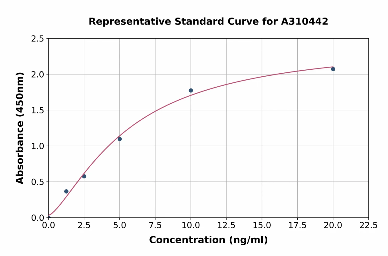 Human SESN3 ELISA Kit (A310442-96)