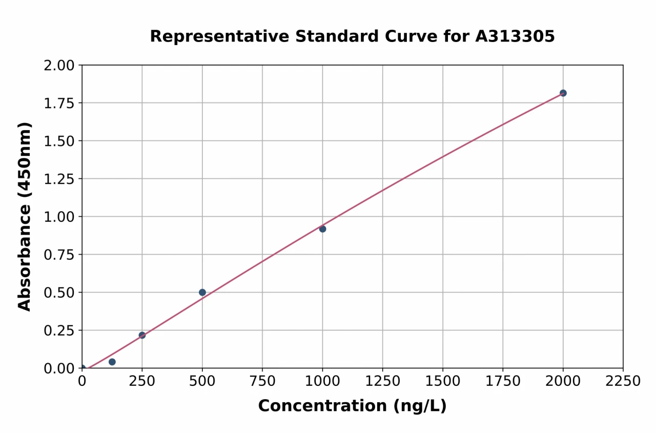 Human NEDD8 ELISA Kit (A313305-96)