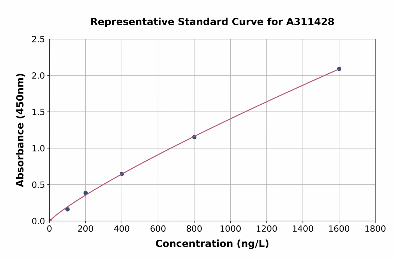 Human PAK3 ELISA Kit (A311428-96)