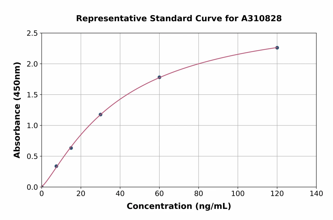 Mouse CTHRC1 ELISA Kit (A310828-96)