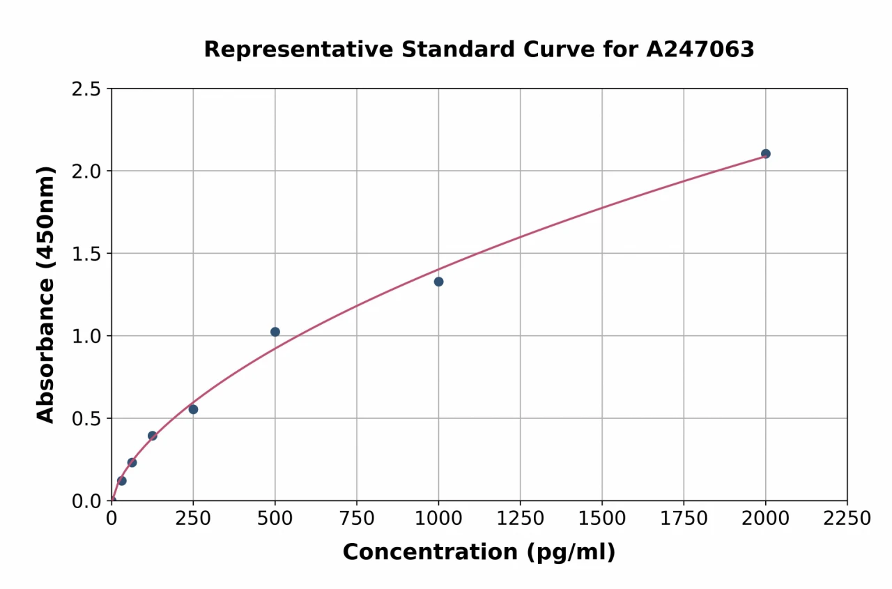 Human SMYD3 ELISA Kit (A247063-96)