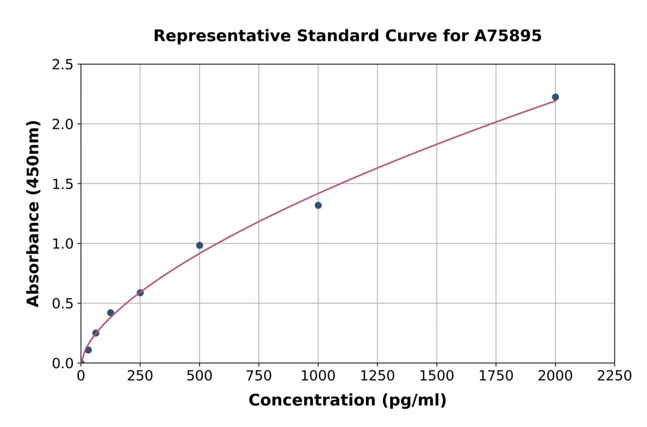 Human TGF beta Receptor I ELISA Kit (A75895-96)