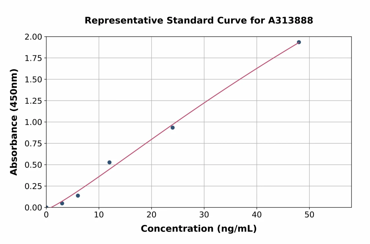 Human SEMA3G ELISA Kit (A313888-96)