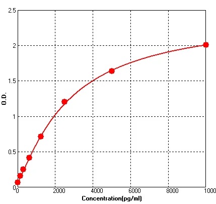 Human Haptoglobin ELISA kit (A105216-96)