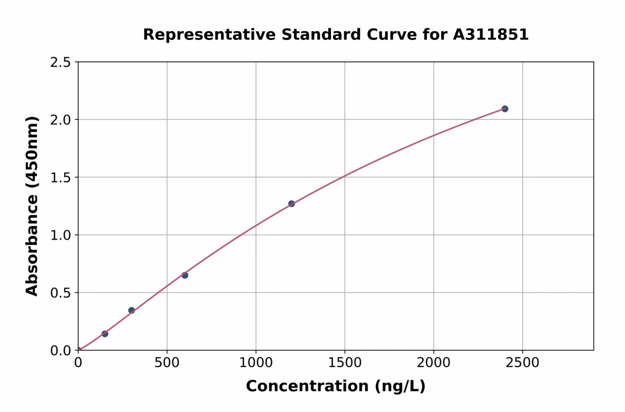 Human NIPP1 ELISA Kit (A311851-96)