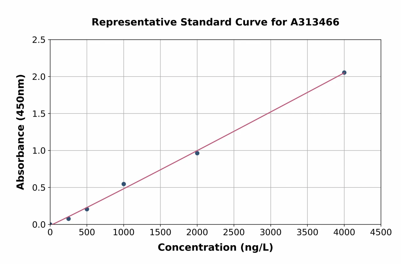 Mouse Glypican 4 ELISA Kit (A313466-96)