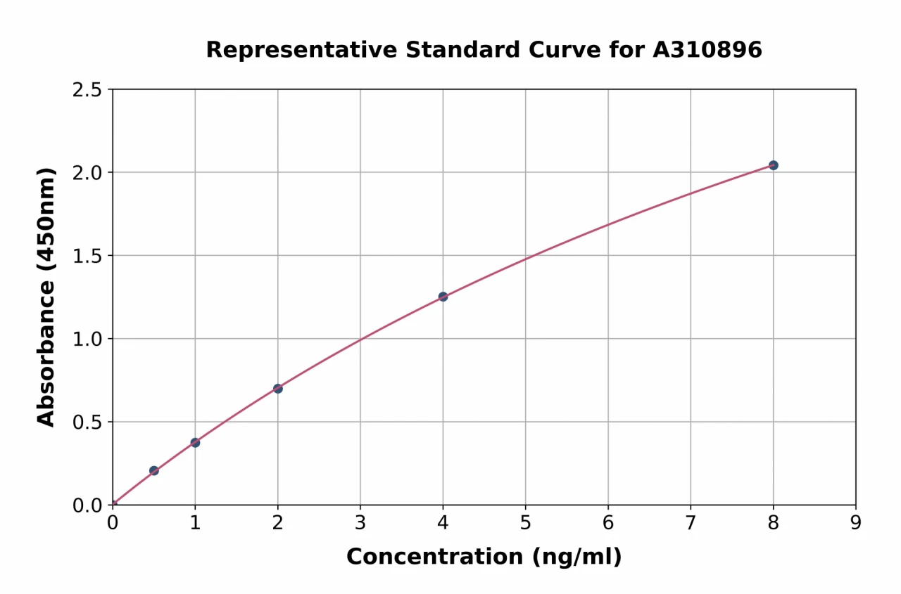 Human PLVAP / PV-1 ELISA Kit (A310896-96)