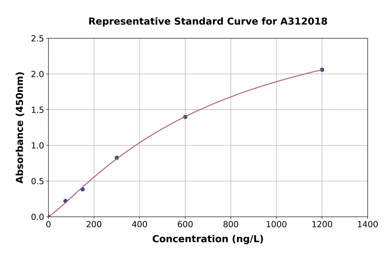 Human RNF207 ELISA Kit (A312018-96)